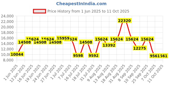 myntra.com Centuary White Quilted Memory Foam Orthopedic Queen Mattress centuary Price History Graph from 1 Jun 2025 to 11 Oct 2025