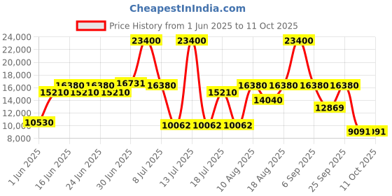 myntra.com Centuary White Quilted Memory Foam Orthopedic QueenMattress centuary Price History Graph from 1 Jun 2025 to 11 Oct 2025
