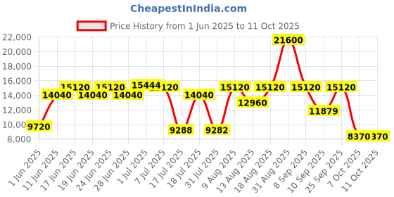myntra.com Centuary White Quilted Memory Foam Orthopedic QueenMattress centuary Price History Graph from 1 Jun 2025 to 11 Oct 2025