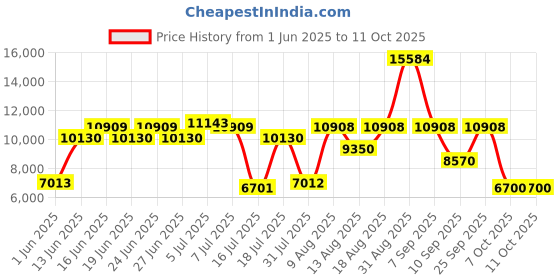 myntra.com Centuary White Quilted Memory Foam Orthopedic Single Mattress centuary Price History Graph from 1 Jun 2025 to 11 Oct 2025