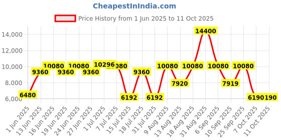 myntra.com Centuary White Quilted Memory Foam Orthopedic SingleMattress centuary Price History Graph from 1 Jun 2025 to 10 Oct 2025