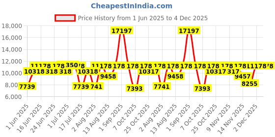 myntra.com Centuary White Quilted Ortho Pocketed Zero Partner Disturbance DoubleMattress centuary Price History Graph from 1 Jun 2025 to 4 Dec 2025