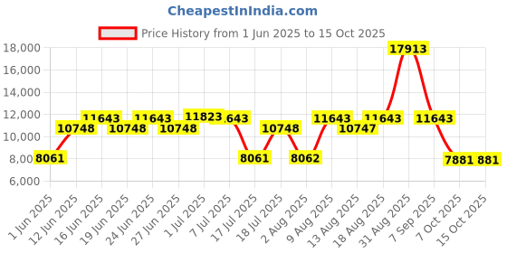 myntra.com Centuary White Quilted Ortho Pocketed Zero Partner Disturbance DoubleMattress centuary Price History Graph from 1 Jun 2025 to 15 Oct 2025