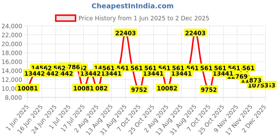 myntra.com Centuary White Quilted Ortho Pocketed Zero Partner DisturbanceQueenMattress centuary Price History Graph from 1 Jun 2025 to 1 Dec 2025
