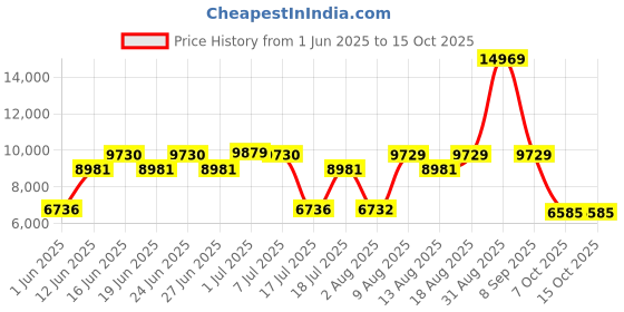 myntra.com Centuary White Quilted Ortho Pocketed Zero Partner DisturbanceSingleMattress centuary Price History Graph from 1 Jun 2025 to 15 Oct 2025