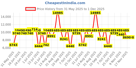 myntra.com Centuary White Quilted Orthopedic SingleMattress centuary Price History Graph from 31 May 2025 to 30 Nov 2025