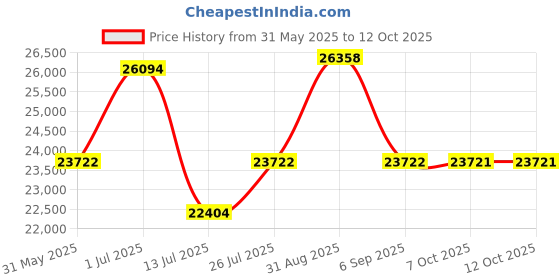 myntra.com Centuary White Quilted PU Foam King Mattress centuary Price History Graph from 31 May 2025 to 12 Oct 2025