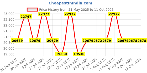 myntra.com Centuary White Quilted PU Foam King Mattress centuary Price History Graph from 31 May 2025 to 10 Oct 2025