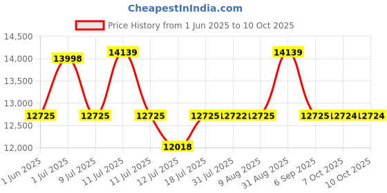 myntra.com Centuary White Quilted PU Foam Sag Resistance Double Mattress centuary Price History Graph from 1 Jun 2025 to 10 Oct 2025
