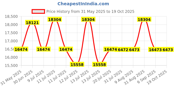 myntra.com Centuary White Quilted PU Foam Sag Resistance DoubleMattress centuary Price History Graph from 31 May 2025 to 17 Oct 2025