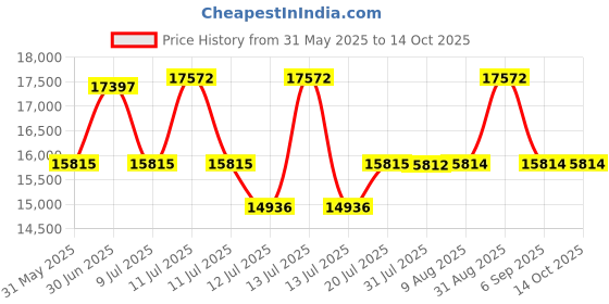 myntra.com Centuary White Quilted PU Foam Sag Resistance DoubleMattress centuary Price History Graph from 31 May 2025 to 14 Oct 2025