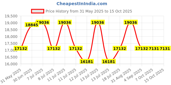 myntra.com Centuary White Quilted PU Foam Sag Resistance DoubleMattress centuary Price History Graph from 31 May 2025 to 15 Oct 2025