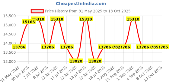 myntra.com Centuary White Quilted PU Foam Sag Resistance DoubleMattress centuary Price History Graph from 31 May 2025 to 13 Oct 2025