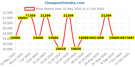 myntra.com Centuary White Quilted PU Foam Sag Resistance KingMattress centuary Price History Graph from 31 May 2025 to 10 Oct 2025