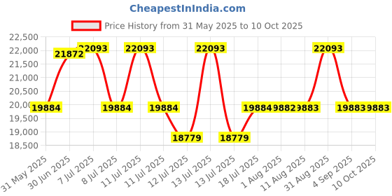 myntra.com Centuary White Quilted PU Foam Sag Resistance KingMattress centuary Price History Graph from 31 May 2025 to 10 Oct 2025