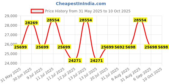 myntra.com Centuary White Quilted PU Foam Sag Resistance KingMattress centuary Price History Graph from 31 May 2025 to 10 Oct 2025