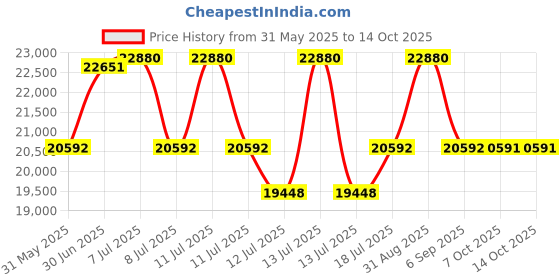 myntra.com Centuary White Quilted PU Foam Sag Resistance Queen Mattress centuary Price History Graph from 31 May 2025 to 13 Oct 2025