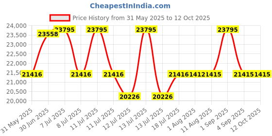 myntra.com Centuary White Quilted PU Foam Sag Resistance QueenMattress centuary Price History Graph from 31 May 2025 to 12 Oct 2025