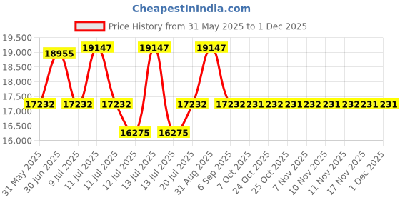 myntra.com Centuary White Quilted PU Foam Sag Resistance QueenMattress centuary Price History Graph from 31 May 2025 to 1 Dec 2025