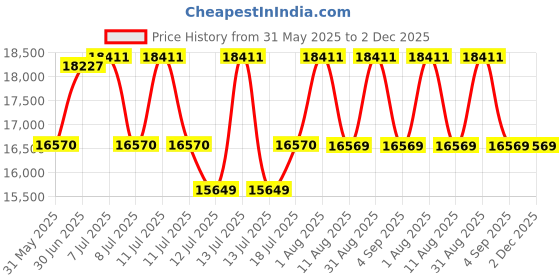 myntra.com Centuary White Quilted PU Foam Sag Resistance QueenMattress centuary Price History Graph from 31 May 2025 to 2 Dec 2025
