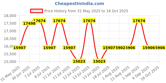 myntra.com Centuary White Quilted PU Foam Sag Resistance QueenMattress centuary Price History Graph from 31 May 2025 to 16 Oct 2025