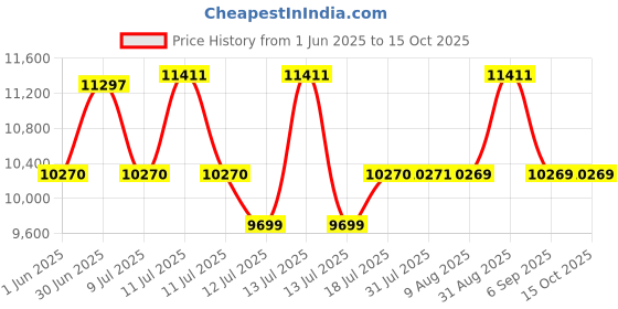myntra.com Centuary White Quilted PU Foam Sag Resistance SingleMattress centuary Price History Graph from 1 Jun 2025 to 15 Oct 2025