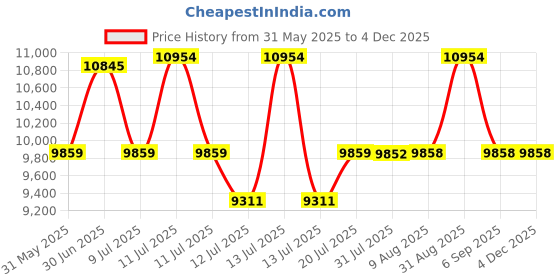 myntra.com Centuary White Quilted PU Foam Sag Resistance SingleMattress centuary Price History Graph from 31 May 2025 to 2 Dec 2025