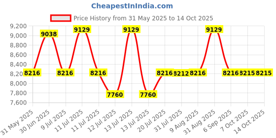 myntra.com Centuary White Quilted PU Foam Sag Resistance SingleMattress centuary Price History Graph from 31 May 2025 to 14 Oct 2025