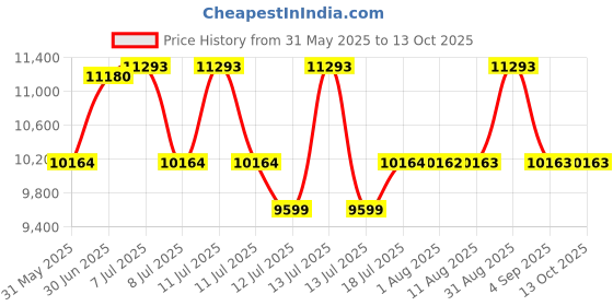 myntra.com Centuary White Quilted PU Foam Sag Resistance SingleMattress centuary Price History Graph from 31 May 2025 to 13 Oct 2025