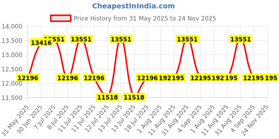 myntra.com Centuary White Quilted PU Foam Sag Resistance SingleMattress centuary Price History Graph from 31 May 2025 to 23 Nov 2025