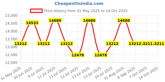 myntra.com Centuary White Quilted PU Foam Sag Resistance SingleMattress centuary Price History Graph from 31 May 2025 to 14 Oct 2025