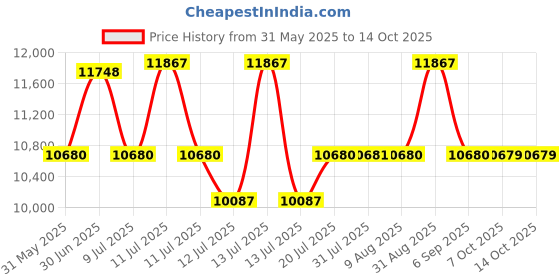 myntra.com Centuary White Quilted PU Foam Sag Resistance SingleMattress centuary Price History Graph from 31 May 2025 to 14 Oct 2025