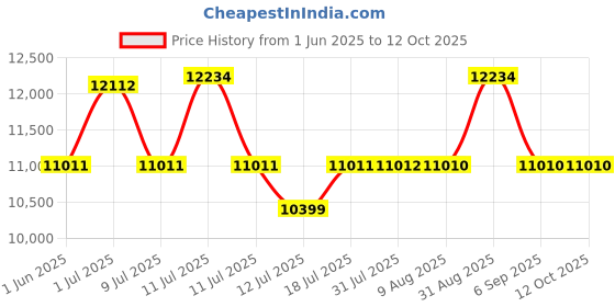 myntra.com Centuary White Quilted PU Foam Sag Resistance SingleMattress centuary Price History Graph from 1 Jun 2025 to 11 Oct 2025