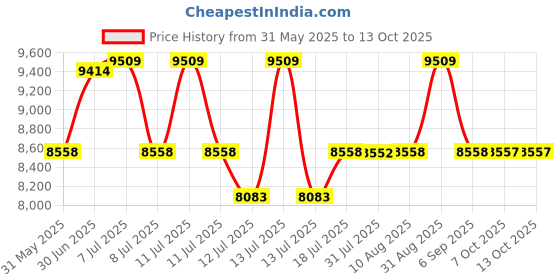 myntra.com Centuary White Quilted PU Foam Sag Resistance SingleMattress centuary Price History Graph from 31 May 2025 to 12 Oct 2025