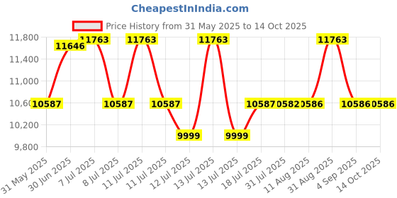 myntra.com Centuary White Quilted PU Foam Sag Resistance SingleMattress centuary Price History Graph from 31 May 2025 to 14 Oct 2025