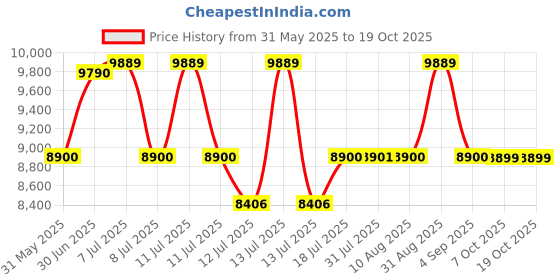 myntra.com Centuary White Quilted PU Foam Sag Resistance SingleMattress centuary Price History Graph from 31 May 2025 to 18 Oct 2025