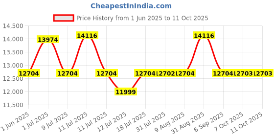 myntra.com Centuary White Quilted PU Foam Single Mattress centuary Price History Graph from 1 Jun 2025 to 10 Oct 2025