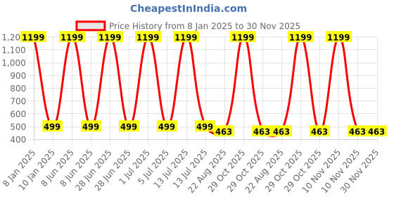 myntra.com CENWELL Kids Pack Of 5 Multi Printed 6-Ply Pure Cotton Reusable 3D Cloth Masks cenwell Price History Graph from 8 Jan 2025 to 30 Nov 2025