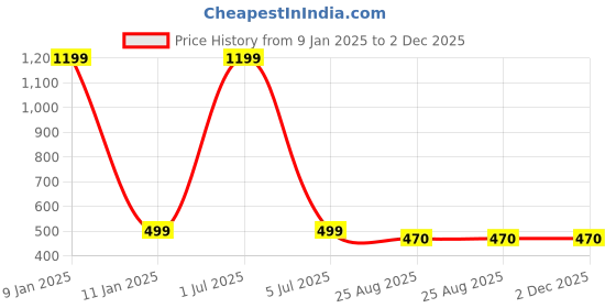myntra.com CENWELL Unisex Pack Of 3 6-Ply Reusable 3D Cloth Masks cenwell Price History Graph from 9 Jan 2025 to 2 Dec 2025