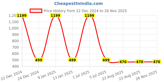 myntra.com CENWELL Unisex Pack Of 4 Blue Printed 6-Ply Reusable Pure Cotton 3D Cloth Masks cenwell Price History Graph from 22 Dec 2024 to 26 Nov 2025