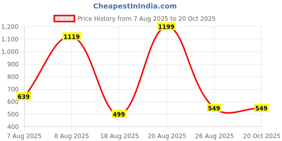 myntra.com CERABI Girls Pack Of 3 High-Rise Shorts cerabi Price History Graph from 7 Aug 2025 to 20 Oct 2025