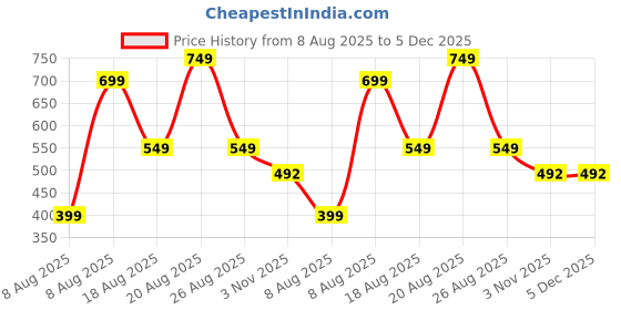 myntra.com CERABI Girls Printed Top with Shorts cerabi Price History Graph from 8 Aug 2025 to 5 Dec 2025