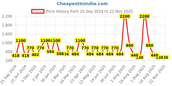 myntra.com ceradeco Adults Set of 6 Transparent Solid Glass ceradeco Price History Graph from 25 Sep 2024 to 22 Nov 2025