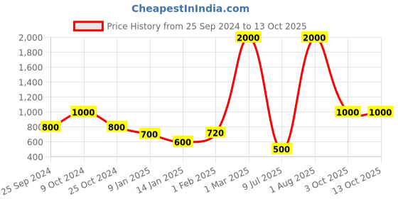 myntra.com ceradeco Adults Transparent Set Of 6 Solid Glass 220ml ceradeco Price History Graph from 25 Sep 2024 to 12 Oct 2025