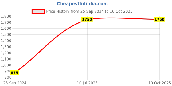myntra.com ceradeco Green Solid Table Lamps ceradeco Price History Graph from 25 Sep 2024 to 10 Oct 2025