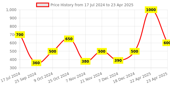 myntra.com ceradeco Set Of 2 Assorted Fridge Water Bottles 1000 ml ceradeco Price History Graph from 17 Jul 2024 to 23 Apr 2025