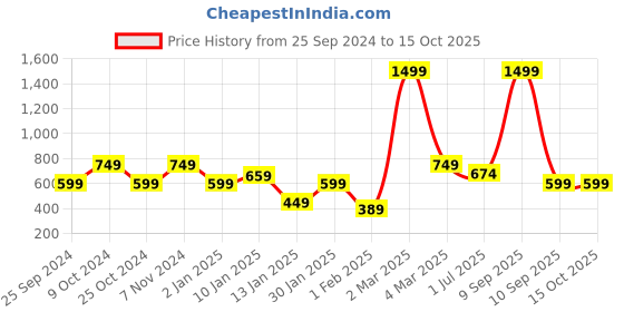 myntra.com ceradeco Set Of 2 Printed Water Bottle 1L ceradeco Price History Graph from 25 Sep 2024 to 15 Oct 2025