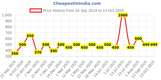 myntra.com ceradeco Set Of 2 Transparent Plain & Spiral Glass Fridge Water Bottles ceradeco Price History Graph from 25 Sep 2024 to 12 Oct 2025