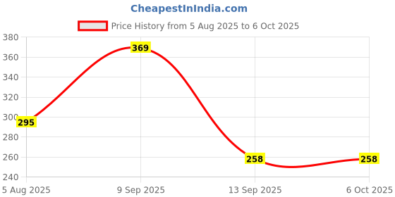 myntra.com Ceradeco Set of 2 Yellow Frosted Coloured Mason Jar With Metal Lid & Straw 480 ml Each ceradeco Price History Graph from 5 Aug 2025 to 6 Oct 2025