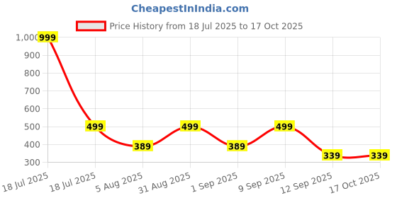 myntra.com Ceradeco Set of 6 Glass Floral Designed Tea Cups ceradeco Price History Graph from 18 Jul 2025 to 17 Oct 2025